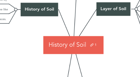 Mind Map: History of Soil