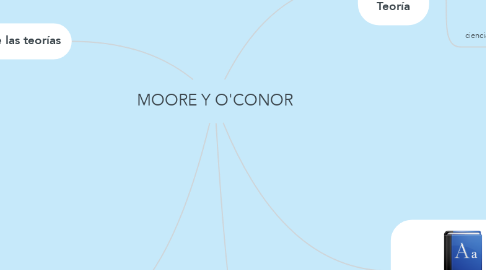 Mind Map: MOORE Y O'CONOR