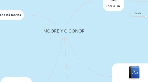 Mind Map: MOORE Y O'CONOR