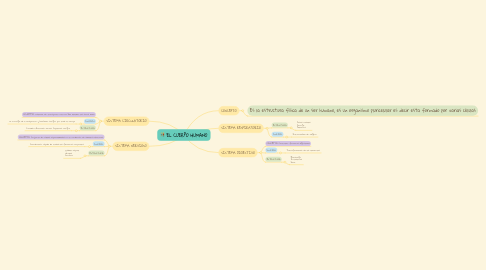 Mind Map: EL CUERPO HUMANO