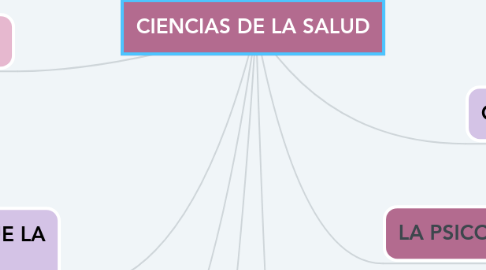 Mind Map: CIENCIAS DE LA SALUD