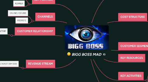 Mind Map: BIGG BOSS MAD