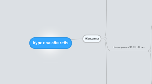 Mind Map: Курс полюби себя