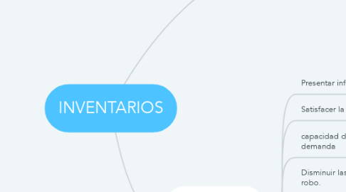 Mind Map: INVENTARIOS