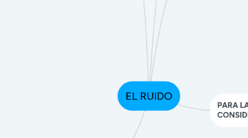 Mind Map: EL RUIDO