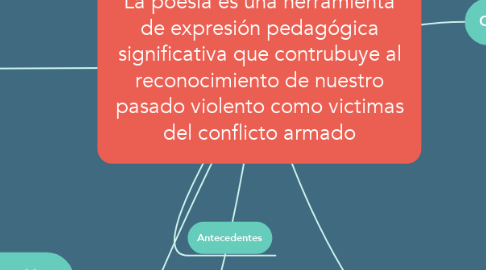 Mind Map: La poesía es una herramienta de expresión pedagógica significativa que contrubuye al reconocimiento de nuestro pasado violento como victimas del conflicto armado