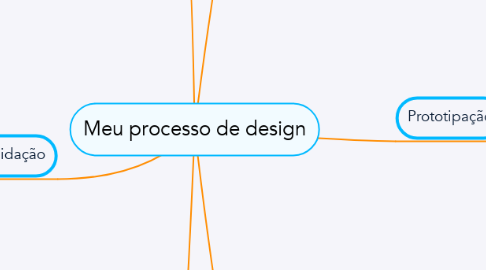 Mind Map: Meu processo de design