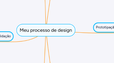 Mind Map: Meu processo de design