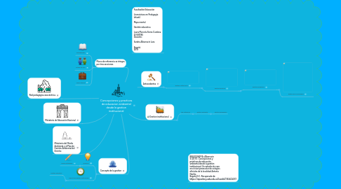 Mind Map: Concepciones y practicas de educacion ambiental desde la gestion institucional