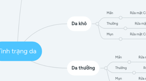 Mind Map: Tình trạng da