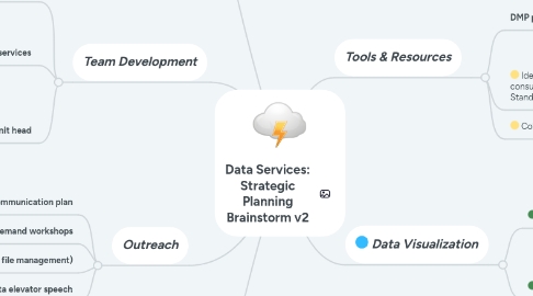 Mind Map: Data Services: Strategic Planning Brainstorm v2