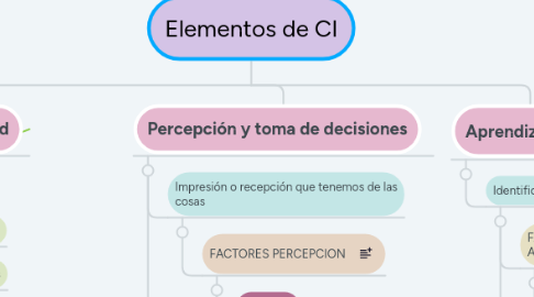 Mind Map: Elementos de CI
