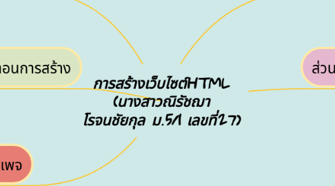 Mind Map: การสร้างเว็บไซต์HTML (นางสาวณิรัชฌา โรจนชัยกุล ม.5/1 เลขที่27)