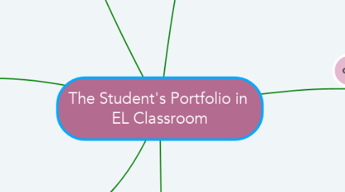 Mind Map: The Student's Portfolio in  EL Classroom