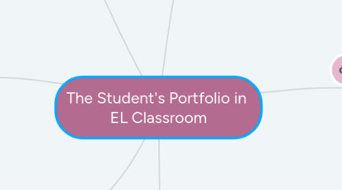 Mind Map: The Student's Portfolio in EL Classroom