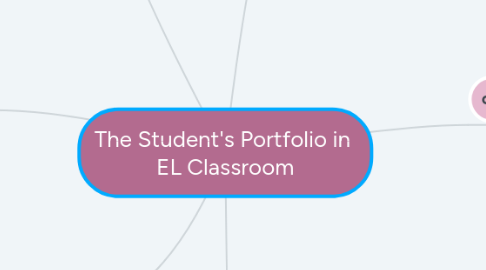 Mind Map: The Student's Portfolio in  EL Classroom