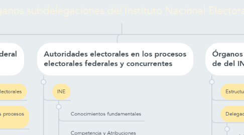 Mind Map: Análisis administrativo de las funciones de los órganos subdelegaciones del Instituto Nacional Electoral en el Proceso Electoral Federal y/o concurrente
