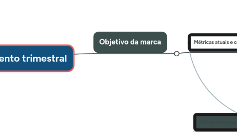 Mind Map: Planejamento trimestral