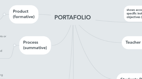 Mind Map: PORTAFOLIO