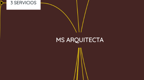 Mind Map: MS ARQUITECTA