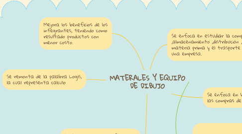 Mind Map: MATERALES Y EQUIPO DE DIBUJO