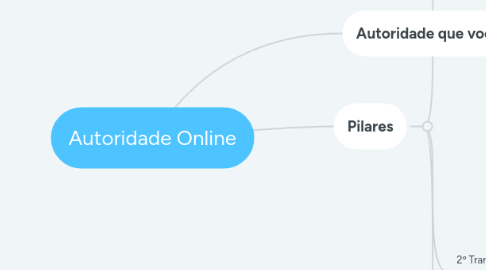 Mind Map: Autoridade Online