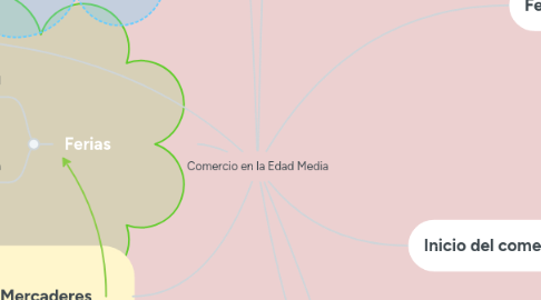 Mind Map: Comercio en la Edad Media