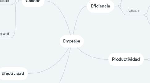 Mind Map: Empresa