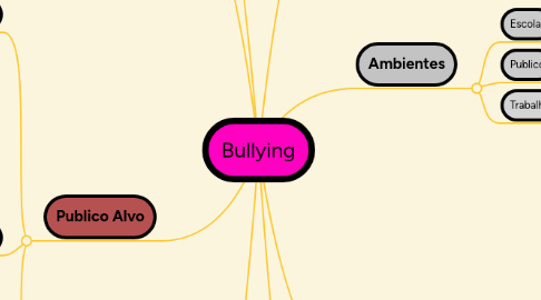 Mind Map: Bullying