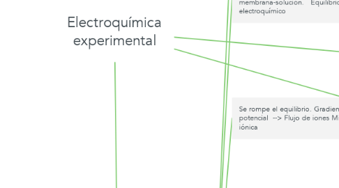 Mind Map: Electroquímica experimental