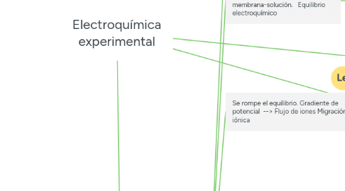 Mind Map: Electroquímica experimental