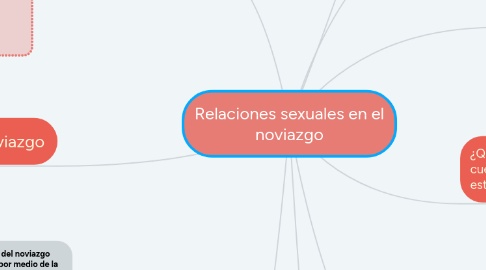 Mind Map: Relaciones sexuales en el noviazgo