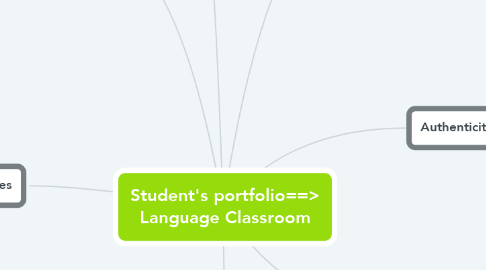 Mind Map: Student's portfolio==> Language Classroom