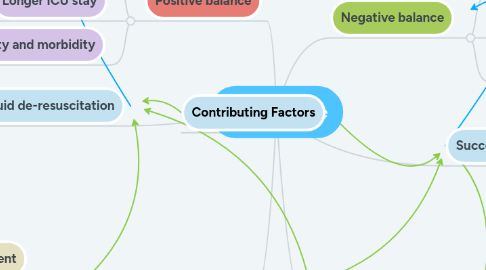 Mind Map: Fluid balance