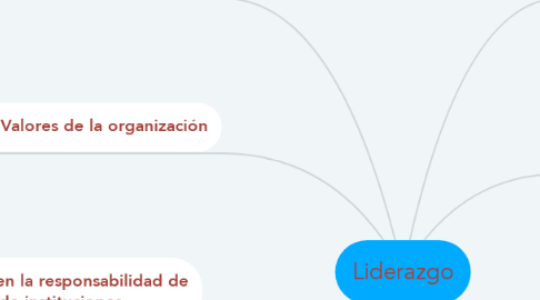 Mind Map: Liderazgo