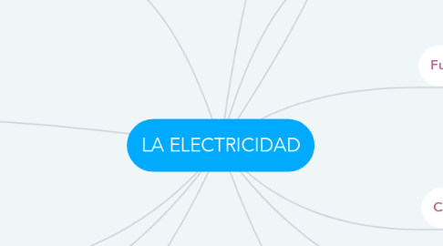 Mind Map: LA ELECTRICIDAD
