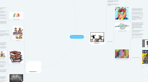 Mind Map: TEORÍA DE SALOMÓN