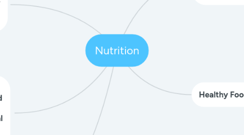 Mind Map: Nutrition