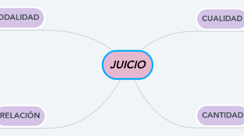 Mind Map: JUICIO