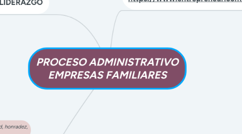 Mind Map: PROCESO ADMINISTRATIVO EMPRESAS FAMILIARES