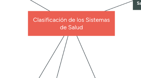 Mind Map: Clasificación de los Sistemas de Salud