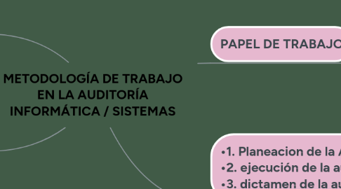 Mind Map: METODOLOGÍA DE TRABAJO EN LA AUDITORÍA INFORMÁTICA / SISTEMAS