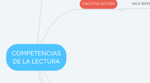 Mind Map: COMPETENCIAS DE LA LECTURA