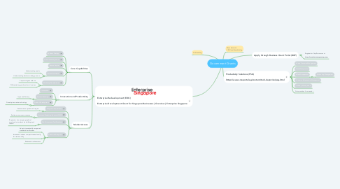Mind Map: Government Grants