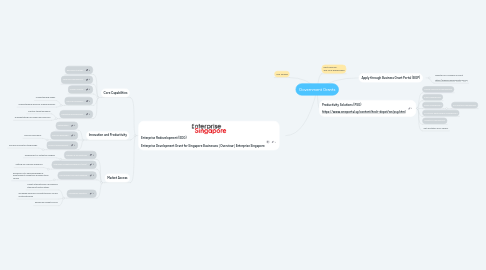 Mind Map: Government Grants