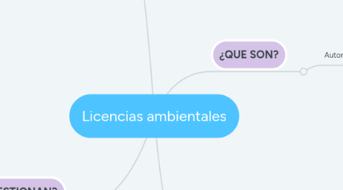 Mind Map: Licencias ambientales