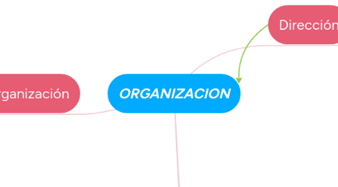 Mind Map: ORGANIZACION