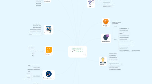 Mind Map: Door te vernieuwen, Blijf je Groeien