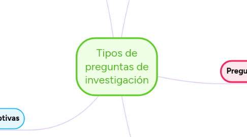 Mind Map: Tipos de preguntas de investigación