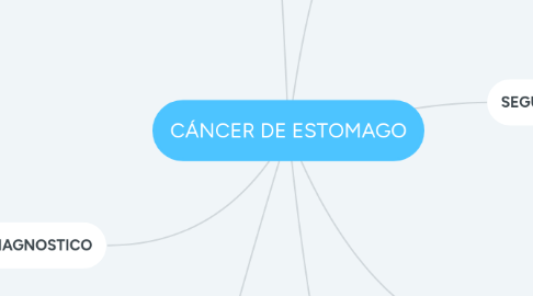 Mind Map: CÁNCER DE ESTOMAGO